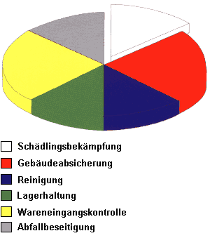 Integrierte Schädlingsbekämpfung